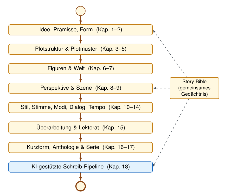 "Workflow", um einen Roman zu schreiben - als Basis der Automatisierung.
