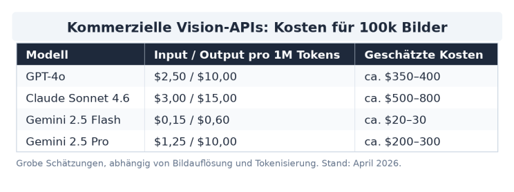 Vergleich der API Kosten mit aktuellen Frontier Modellen.