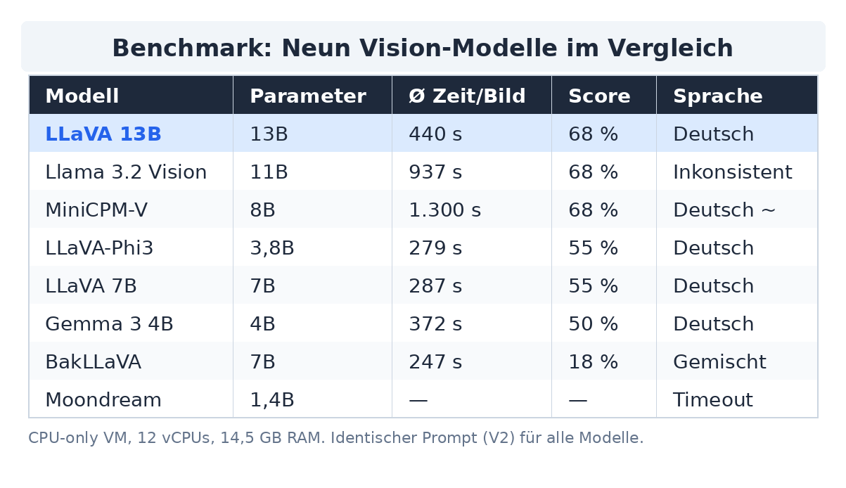 Benchmark Ergebnisse.