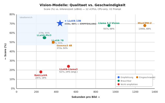 Qualität vs. Laufzeit - Klarer Sieger LLaVA 13B (so far).
