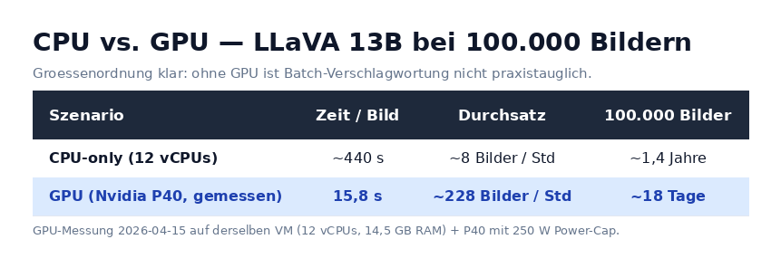 Laufzeit CPU vs. GPU.