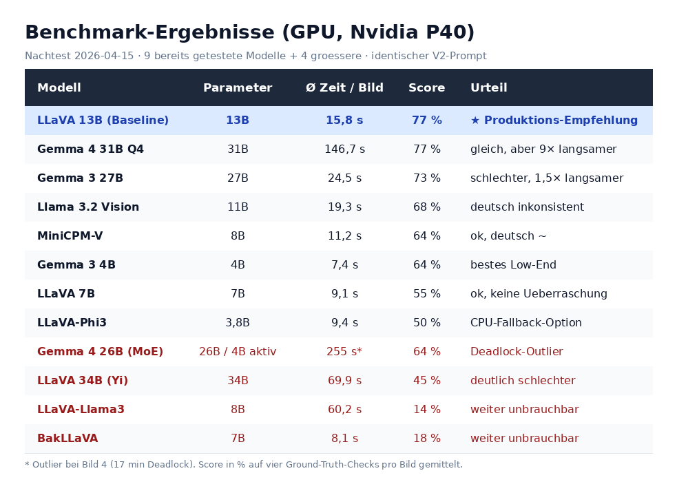 Benchmark Ergebnisse mit GPU